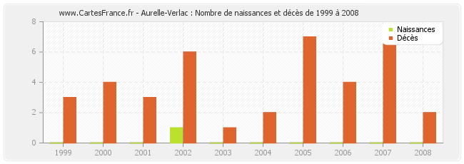 Aurelle-Verlac : Nombre de naissances et décès de 1999 à 2008