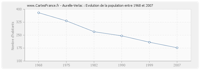 Population Aurelle-Verlac