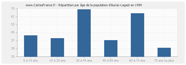 Répartition par âge de la population d'Auriac-Lagast en 1999