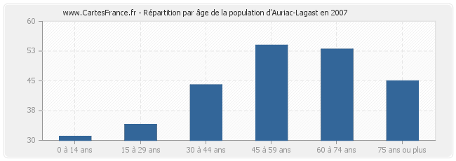 Répartition par âge de la population d'Auriac-Lagast en 2007