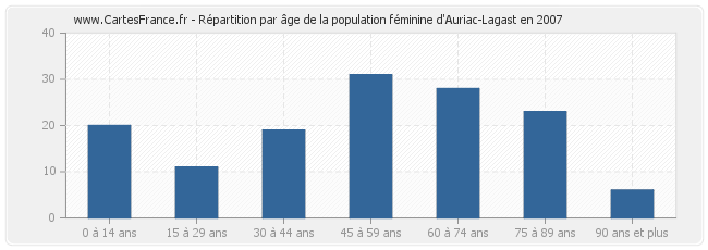 Répartition par âge de la population féminine d'Auriac-Lagast en 2007