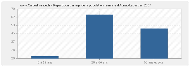 Répartition par âge de la population féminine d'Auriac-Lagast en 2007