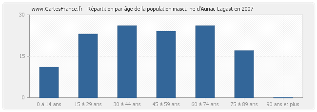 Répartition par âge de la population masculine d'Auriac-Lagast en 2007