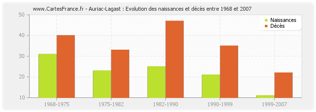 Auriac-Lagast : Evolution des naissances et décès entre 1968 et 2007