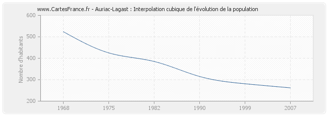 Auriac-Lagast : Interpolation cubique de l'évolution de la population
