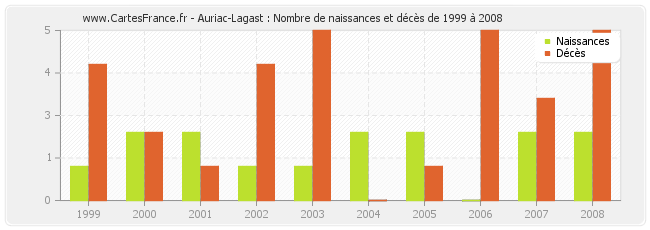 Auriac-Lagast : Nombre de naissances et décès de 1999 à 2008