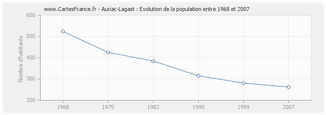 Population Auriac-Lagast