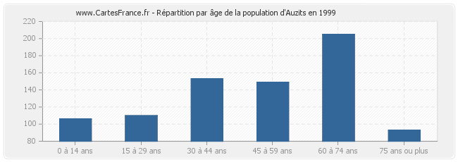 Répartition par âge de la population d'Auzits en 1999