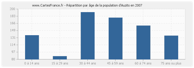 Répartition par âge de la population d'Auzits en 2007