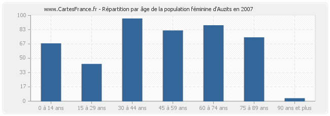 Répartition par âge de la population féminine d'Auzits en 2007