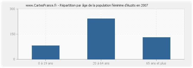 Répartition par âge de la population féminine d'Auzits en 2007