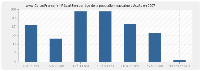 Répartition par âge de la population masculine d'Auzits en 2007