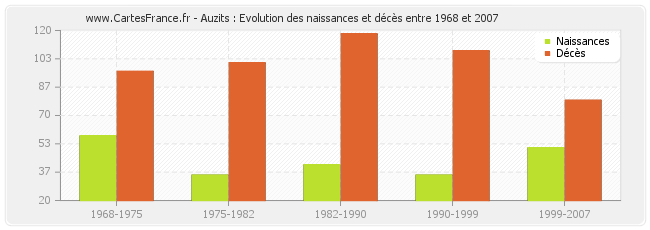 Auzits : Evolution des naissances et décès entre 1968 et 2007