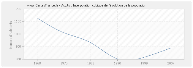 Auzits : Interpolation cubique de l'évolution de la population