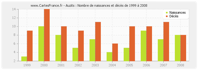 Auzits : Nombre de naissances et décès de 1999 à 2008