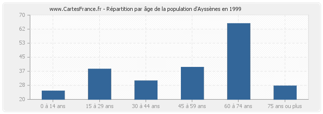 Répartition par âge de la population d'Ayssènes en 1999