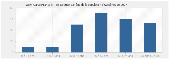 Répartition par âge de la population d'Ayssènes en 2007
