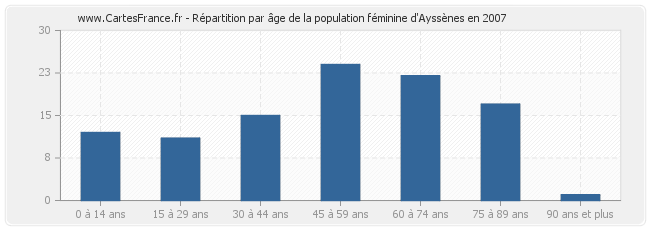 Répartition par âge de la population féminine d'Ayssènes en 2007