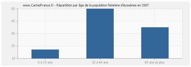 Répartition par âge de la population féminine d'Ayssènes en 2007
