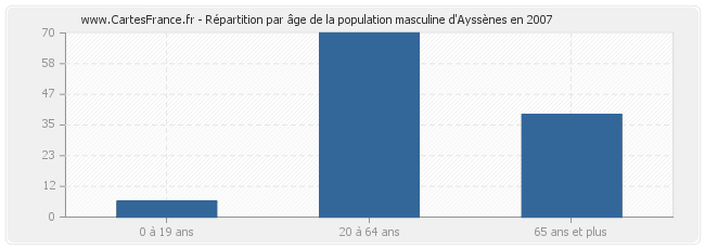 Répartition par âge de la population masculine d'Ayssènes en 2007