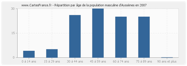 Répartition par âge de la population masculine d'Ayssènes en 2007
