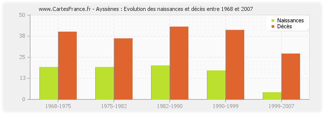 Ayssènes : Evolution des naissances et décès entre 1968 et 2007