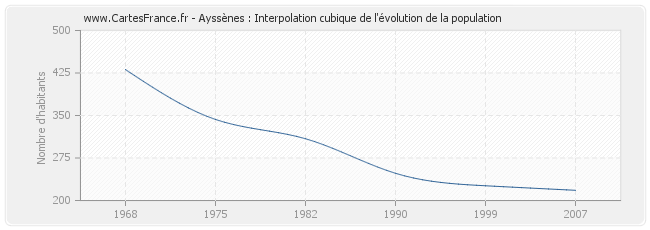 Ayssènes : Interpolation cubique de l'évolution de la population