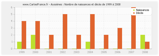 Ayssènes : Nombre de naissances et décès de 1999 à 2008
