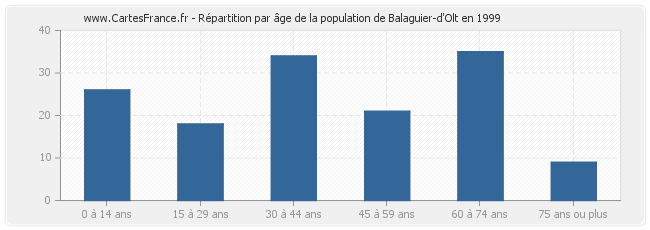 Répartition par âge de la population de Balaguier-d'Olt en 1999