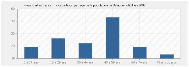 Répartition par âge de la population de Balaguier-d'Olt en 2007