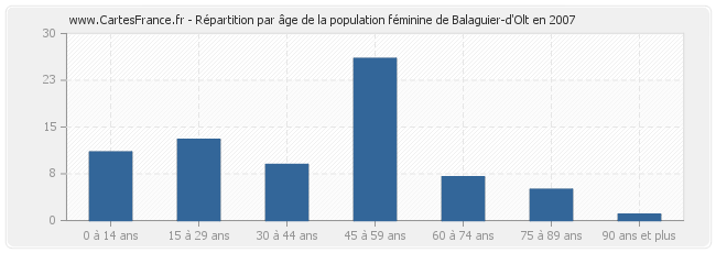 Répartition par âge de la population féminine de Balaguier-d'Olt en 2007