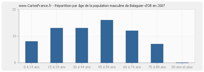 Répartition par âge de la population masculine de Balaguier-d'Olt en 2007