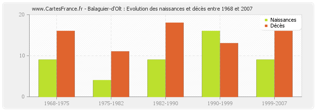Balaguier-d'Olt : Evolution des naissances et décès entre 1968 et 2007