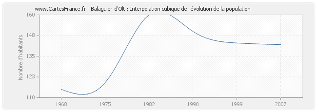 Balaguier-d'Olt : Interpolation cubique de l'évolution de la population