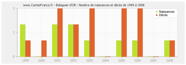 Balaguier-d'Olt : Nombre de naissances et décès de 1999 à 2008