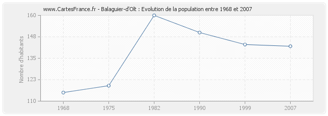 Population Balaguier-d'Olt