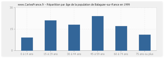 Répartition par âge de la population de Balaguier-sur-Rance en 1999