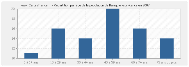 Répartition par âge de la population de Balaguier-sur-Rance en 2007