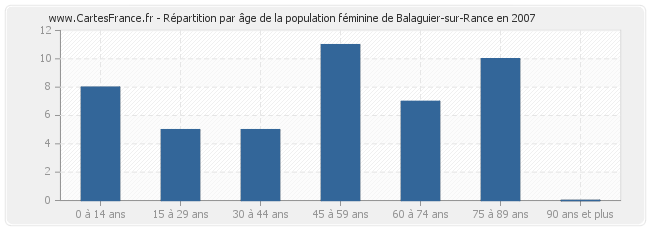 Répartition par âge de la population féminine de Balaguier-sur-Rance en 2007