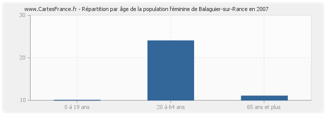Répartition par âge de la population féminine de Balaguier-sur-Rance en 2007