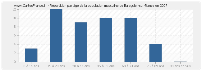 Répartition par âge de la population masculine de Balaguier-sur-Rance en 2007