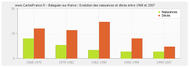 Balaguier-sur-Rance : Evolution des naissances et décès entre 1968 et 2007