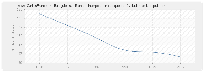 Balaguier-sur-Rance : Interpolation cubique de l'évolution de la population