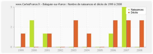 Balaguier-sur-Rance : Nombre de naissances et décès de 1999 à 2008