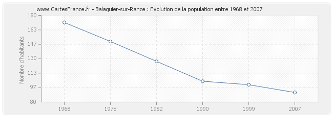Population Balaguier-sur-Rance