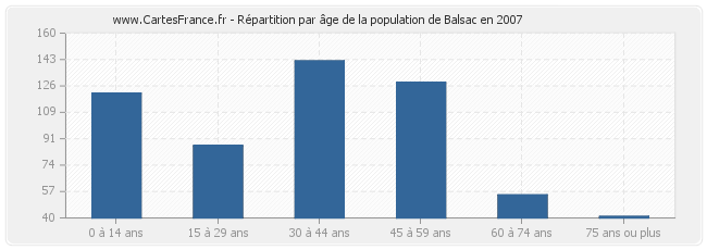 Répartition par âge de la population de Balsac en 2007