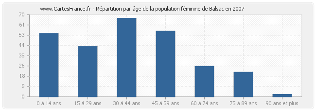 Répartition par âge de la population féminine de Balsac en 2007