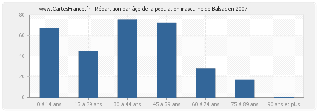 Répartition par âge de la population masculine de Balsac en 2007