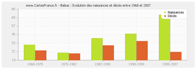 Balsac : Evolution des naissances et décès entre 1968 et 2007