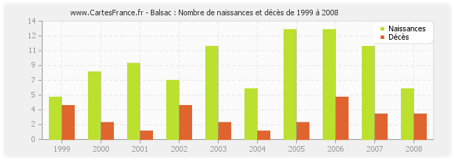 Balsac : Nombre de naissances et décès de 1999 à 2008